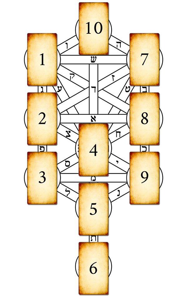 Come leggere i tarocchi col metodo dell’Albero della Cabala